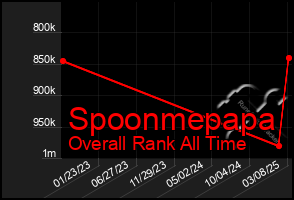 Total Graph of Spoonmepapa