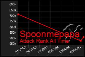 Total Graph of Spoonmepapa