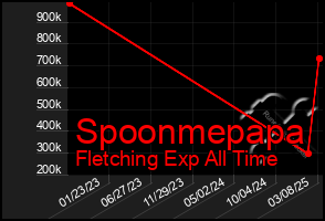 Total Graph of Spoonmepapa