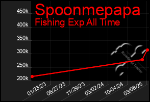 Total Graph of Spoonmepapa