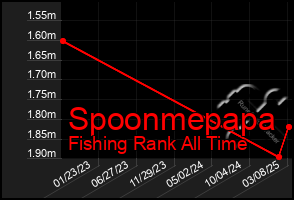 Total Graph of Spoonmepapa