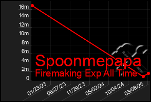 Total Graph of Spoonmepapa