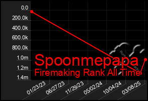 Total Graph of Spoonmepapa
