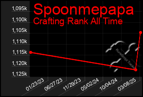 Total Graph of Spoonmepapa