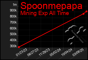 Total Graph of Spoonmepapa