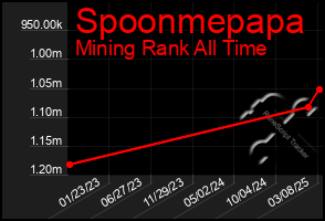 Total Graph of Spoonmepapa