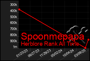 Total Graph of Spoonmepapa