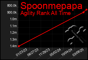 Total Graph of Spoonmepapa