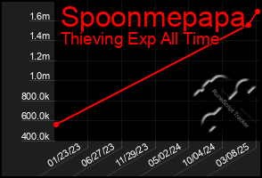 Total Graph of Spoonmepapa