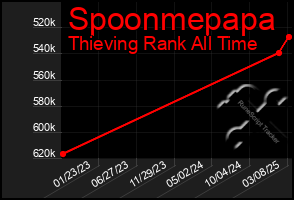 Total Graph of Spoonmepapa