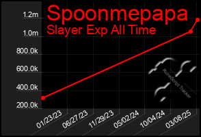 Total Graph of Spoonmepapa