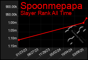 Total Graph of Spoonmepapa