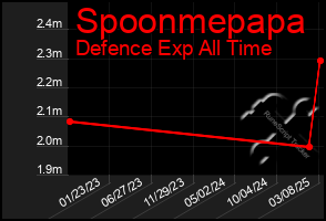 Total Graph of Spoonmepapa
