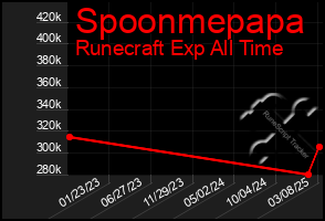 Total Graph of Spoonmepapa