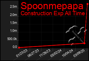 Total Graph of Spoonmepapa
