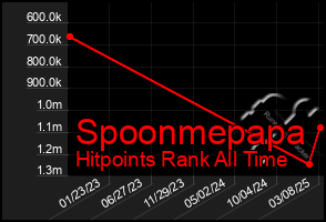 Total Graph of Spoonmepapa