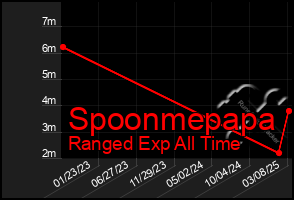 Total Graph of Spoonmepapa