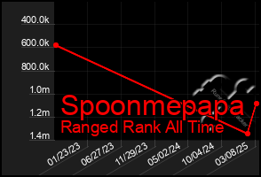 Total Graph of Spoonmepapa