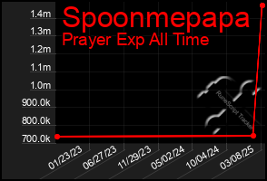 Total Graph of Spoonmepapa