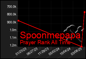 Total Graph of Spoonmepapa