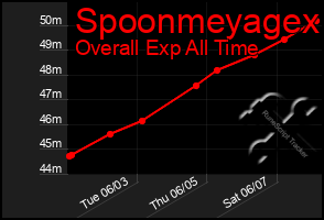 Total Graph of Spoonmeyagex