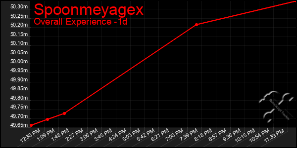 Last 24 Hours Graph of Spoonmeyagex