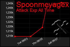 Total Graph of Spoonmeyagex