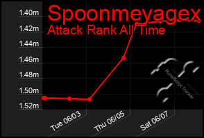 Total Graph of Spoonmeyagex