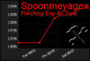 Total Graph of Spoonmeyagex