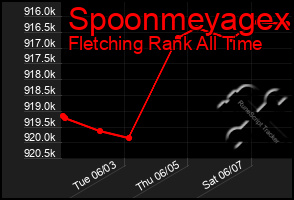Total Graph of Spoonmeyagex