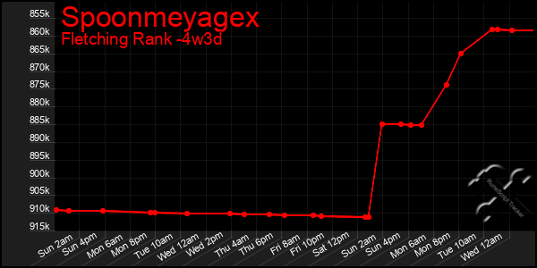 Last 31 Days Graph of Spoonmeyagex