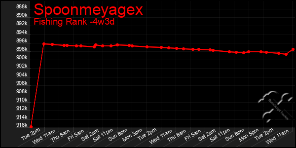 Last 31 Days Graph of Spoonmeyagex