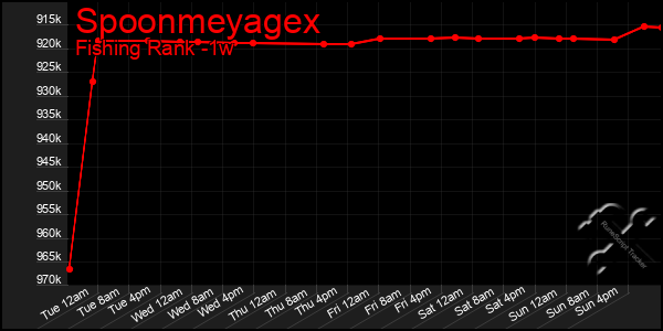 Last 7 Days Graph of Spoonmeyagex