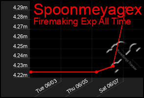 Total Graph of Spoonmeyagex