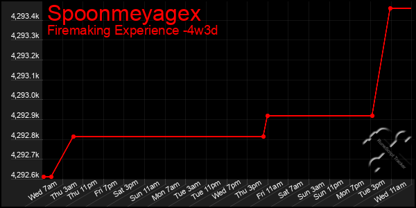 Last 31 Days Graph of Spoonmeyagex