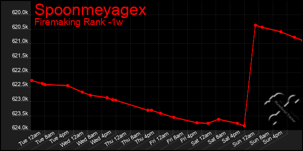 Last 7 Days Graph of Spoonmeyagex