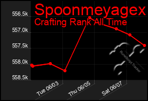 Total Graph of Spoonmeyagex