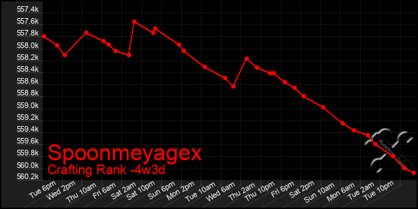 Last 31 Days Graph of Spoonmeyagex