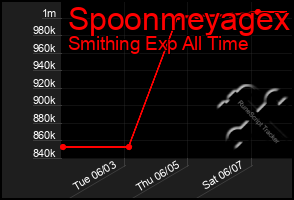 Total Graph of Spoonmeyagex