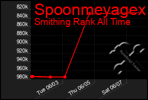 Total Graph of Spoonmeyagex