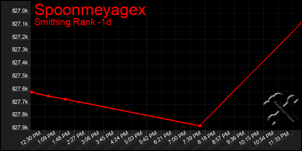 Last 24 Hours Graph of Spoonmeyagex