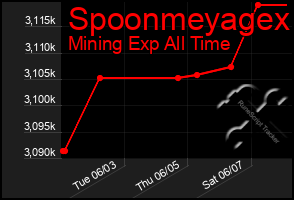 Total Graph of Spoonmeyagex
