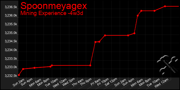 Last 31 Days Graph of Spoonmeyagex