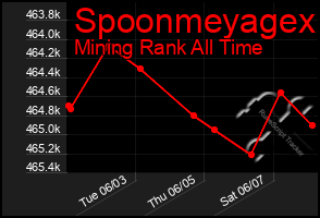 Total Graph of Spoonmeyagex