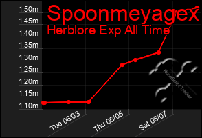 Total Graph of Spoonmeyagex