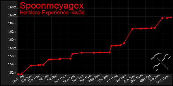 Last 31 Days Graph of Spoonmeyagex