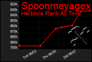 Total Graph of Spoonmeyagex