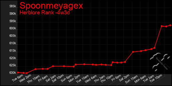 Last 31 Days Graph of Spoonmeyagex