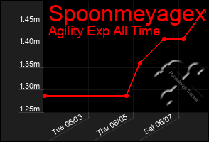 Total Graph of Spoonmeyagex