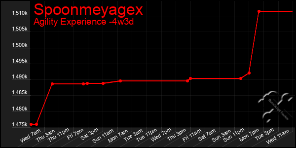 Last 31 Days Graph of Spoonmeyagex